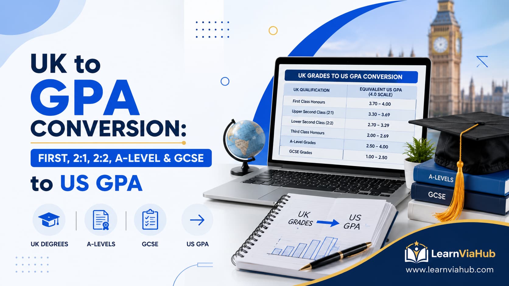 UK to GPA converter