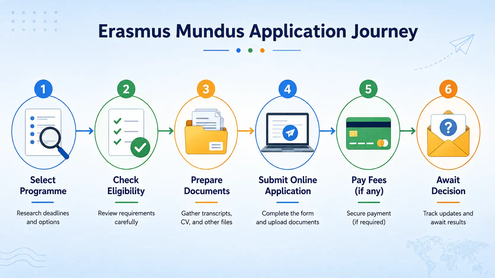 Erasmus Mundus Joint Masters step-by-step application process infographic