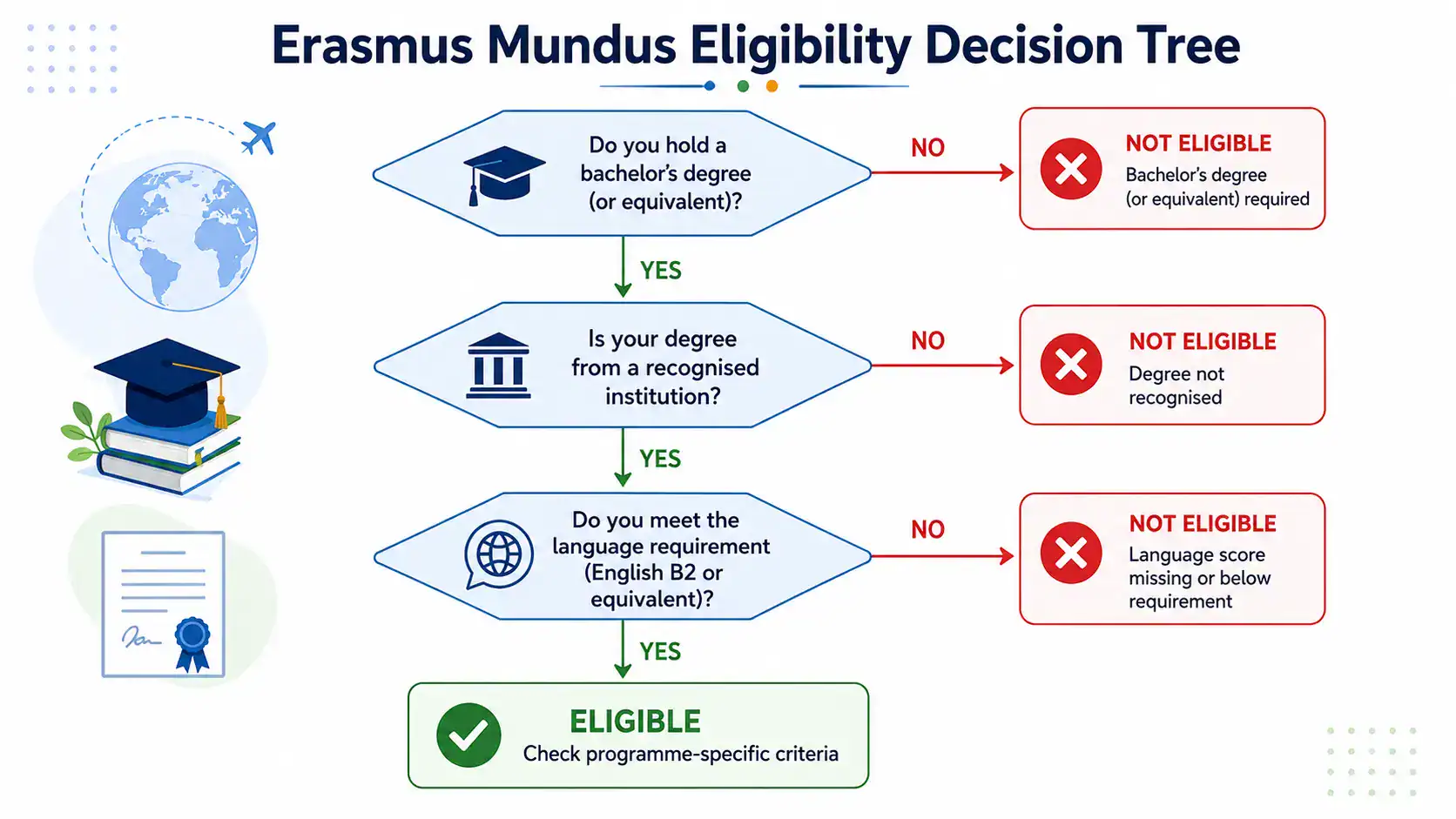 Erasmus Mundus Joint Master's eligibility decision tree infographic showing the step-by-step process for determining whether an applicant meets the general admission requirements